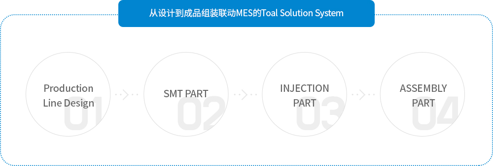 从设计到成品组装联动MES的Toal Solution System - Production Line Design, SMT PART, INJECTION PART, ASSEMBLY PART