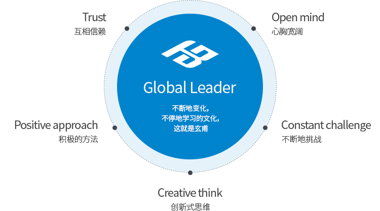 Global Leader - 不断地变化，不停地学习的文化，这就是玄甫。 Trust - 互相信赖, Open mind - 心胸宽阔, Positive approach - 积极的方法, Constant challenge - 不断地挑战, Creative think - 创新式思维