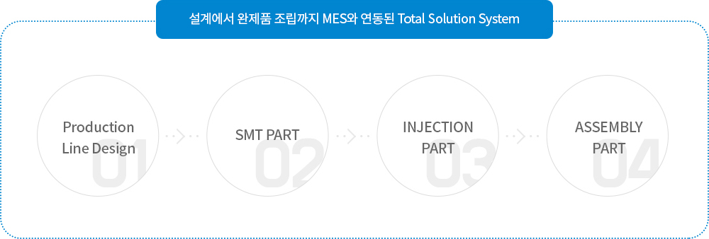 설계에서 완제품 조립까지 MES와 연동된 Total Solution System - Production Line Design, SMT PART, INJECTION PART, ASSEMBLY PART